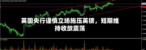 英国央行谨慎立场施压英镑，短期维持收敛震荡-第2张图片