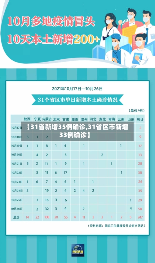 【31省新增35例确诊,31省区市新增33例确诊】