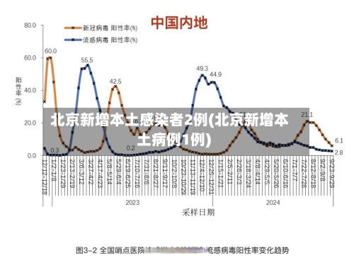 北京新增本土感染者2例(北京新增本土病例1例)