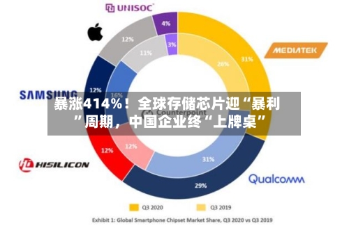暴涨414%！全球存储芯片迎“暴利”周期，中国企业终“上牌桌”-第2张图片