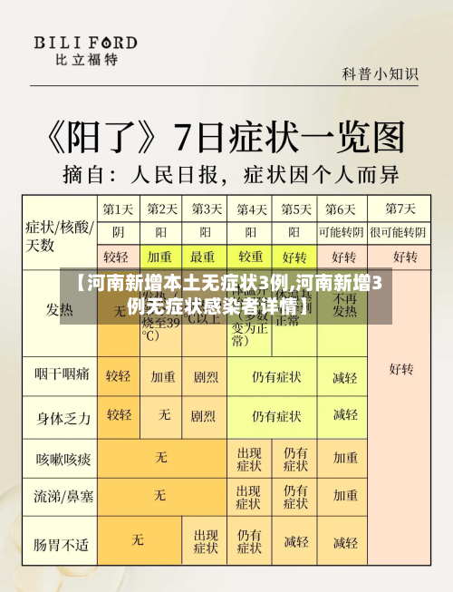 【河南新增本土无症状3例,河南新增3例无症状感染者详情】-第3张图片