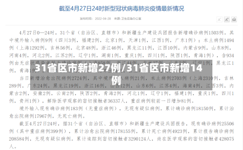 31省区市新增27例/31省区市新增14例