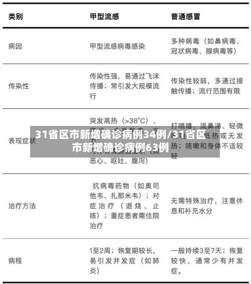 31省区市新增确诊病例34例/31省区市新增确诊病例63例-第2张图片