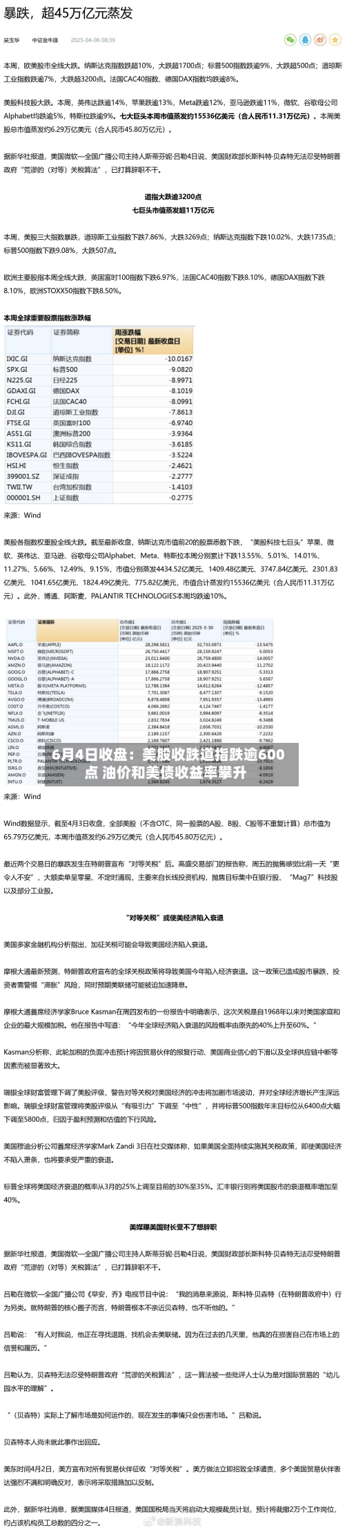 6月4日收盘：美股收跌道指跌逾600点 油价和美债收益率攀升