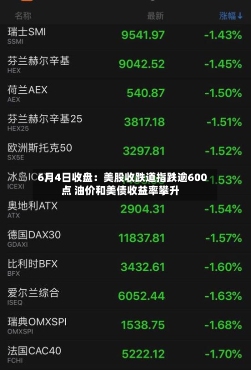 6月4日收盘:美股收跌道指跌逾600点 油价和美债收益率攀升-第3张图片
