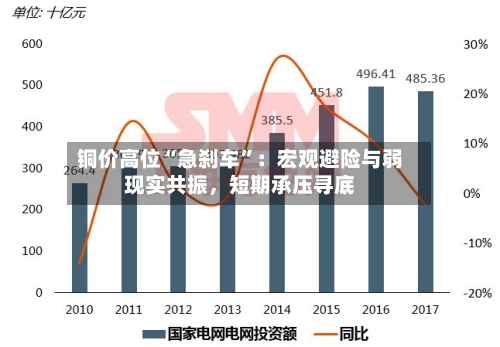 铜价高位“急刹车”：宏观避险与弱现实共振，短期承压寻底-第3张图片