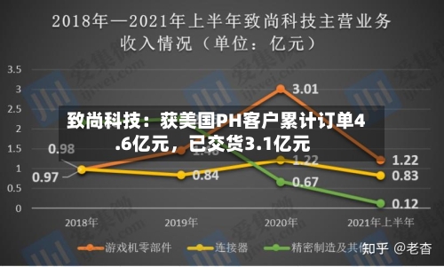 致尚科技：获美国PH客户累计订单4.6亿元，已交货3.1亿元