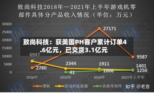 致尚科技：获美国PH客户累计订单4.6亿元	，已交货3.1亿元-第3张图片