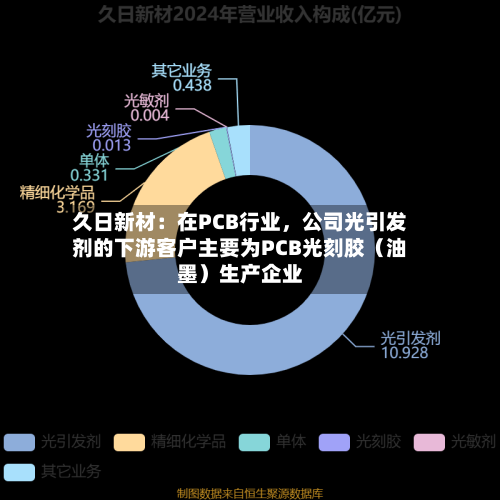 久日新材：在PCB行业，公司光引发剂的下游客户主要为PCB光刻胶（油墨）生产企业