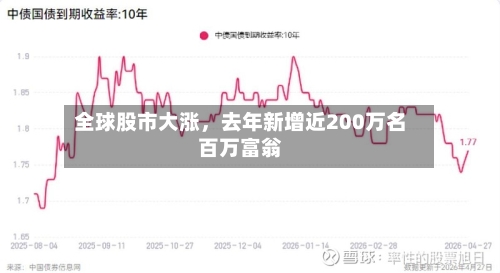 全球股市大涨，去年新增近200万名百万富翁-第3张图片