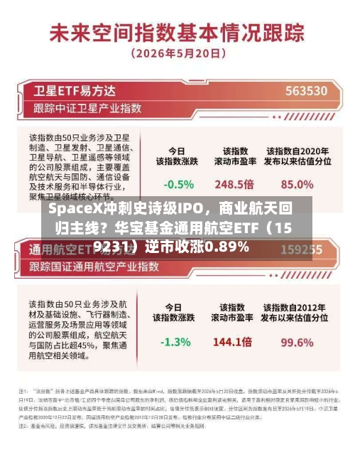 SpaceX冲刺史诗级IPO，商业航天回归主线？华宝基金通用航空ETF（159231）逆市收涨0.89%-第2张图片