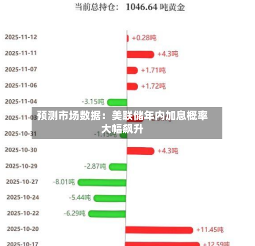 预测市场数据：美联储年内加息概率大幅飙升-第3张图片