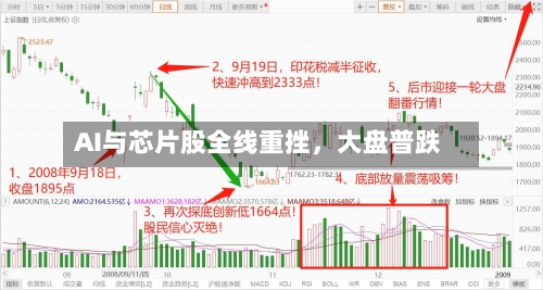 AI与芯片股全线重挫，大盘普跌-第2张图片