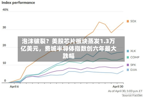 泡沫破裂？美股芯片板块蒸发1.3万亿美元，费城半导体指数创六年最大跌幅-第3张图片