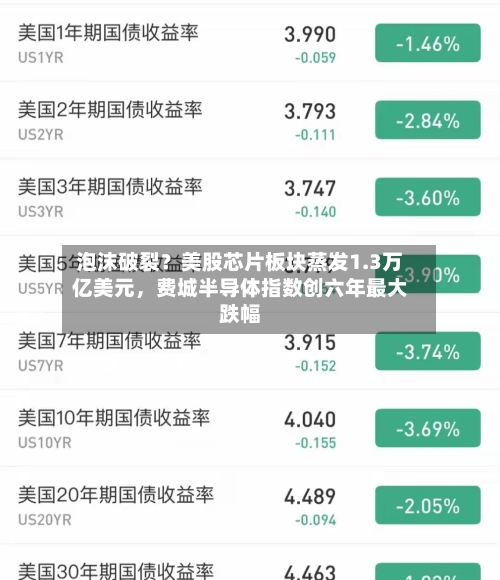 泡沫破裂？美股芯片板块蒸发1.3万亿美元	，费城半导体指数创六年最大跌幅-第2张图片
