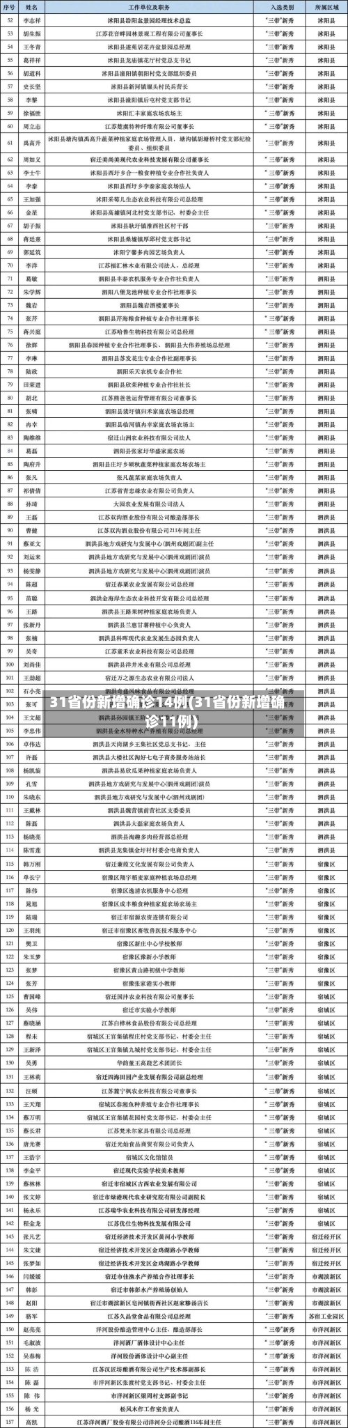 31省份新增确诊14例(31省份新增确诊11例)
