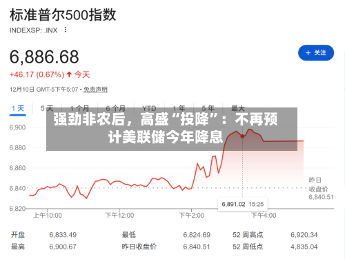 强劲非农后	，高盛“投降”：不再预计美联储今年降息-第2张图片