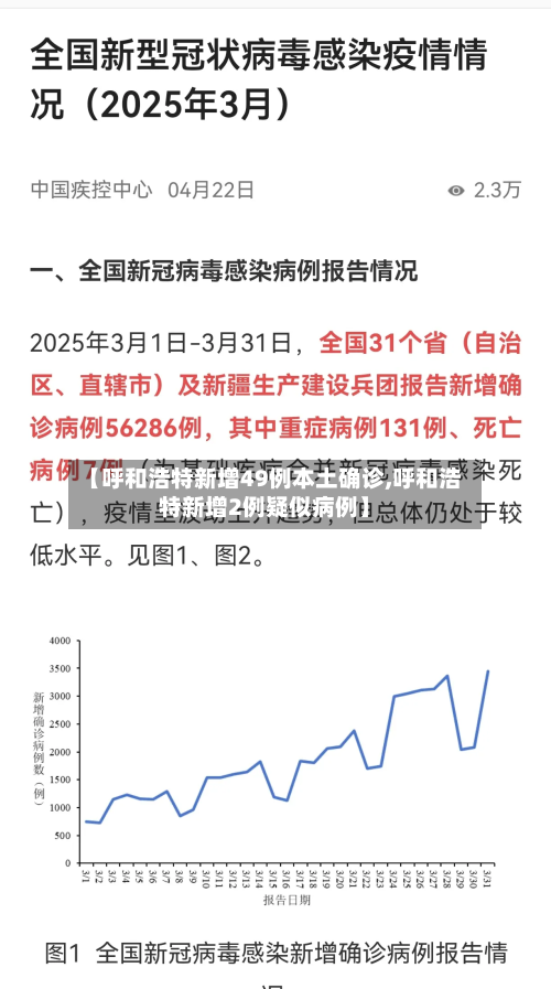 【呼和浩特新增49例本土确诊,呼和浩特新增2例疑似病例】