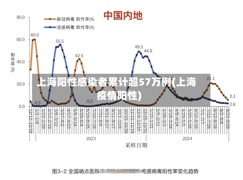上海阳性感染者累计超57万例(上海疫情阳性)-第3张图片