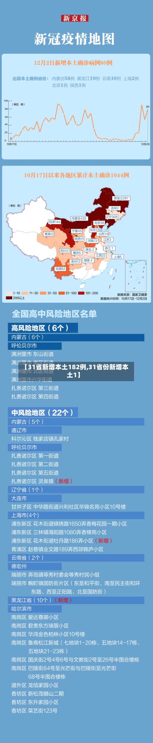 【31省新增本土182例,31省份新增本土1】-第2张图片