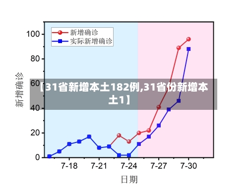 【31省新增本土182例,31省份新增本土1】