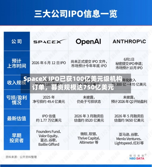 SpaceX IPO已获100亿美元级机构订单，募资规模达750亿美元-第3张图片