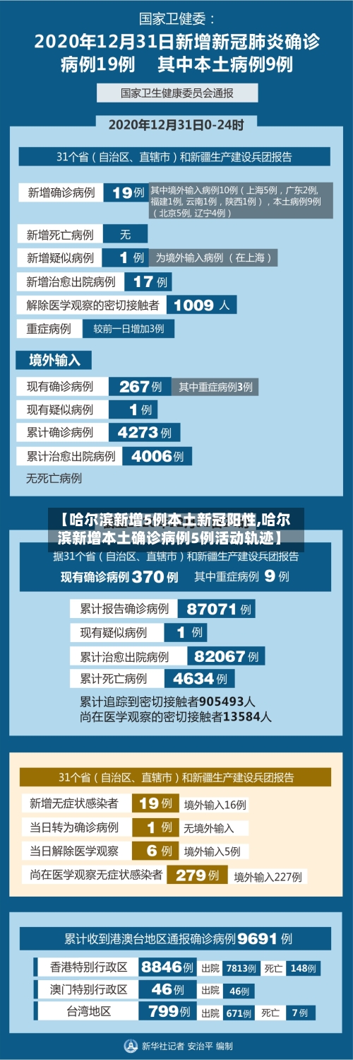 【哈尔滨新增5例本土新冠阳性,哈尔滨新增本土确诊病例5例活动轨迹】
