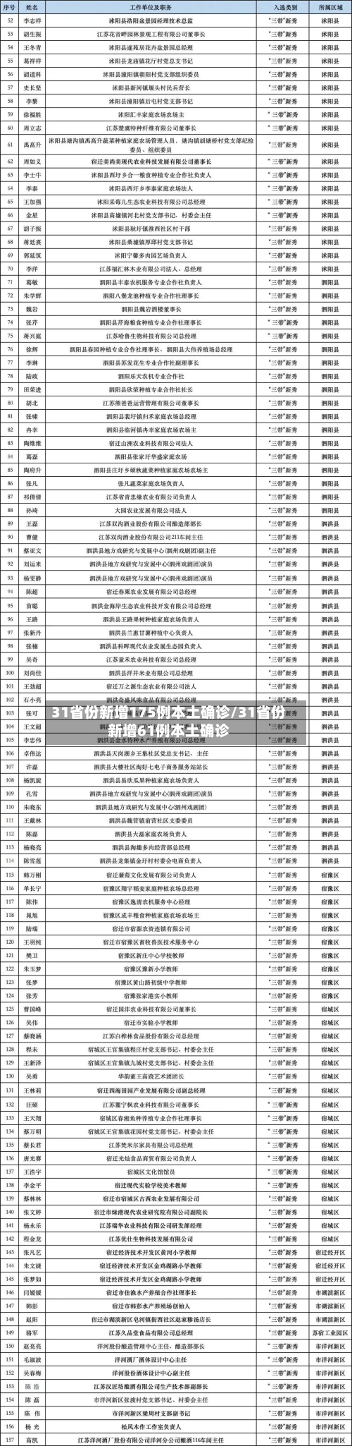 31省份新增175例本土确诊/31省份新增61例本土确诊-第3张图片