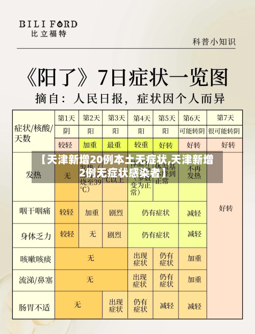 【天津新增20例本土无症状,天津新增2例无症状感染者】