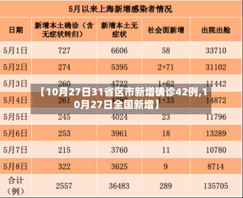 【10月27日31省区市新增确诊42例,10月27日全国新增】