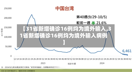 【31省新增确诊16例均为境外输入,31省新增确诊16例均为境外输入病例】-第2张图片