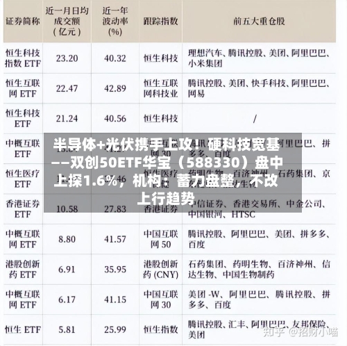 半导体+光伏携手上攻！硬科技宽基——双创50ETF华宝（588330）盘中上探1.6%	，机构：蓄力盘整，不改上行趋势-第2张图片