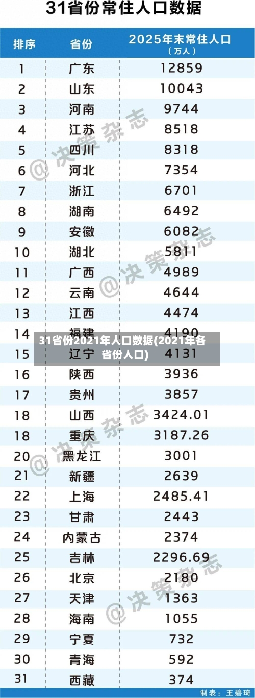 31省份2021年人口数据(2021年各省份人口)-第2张图片