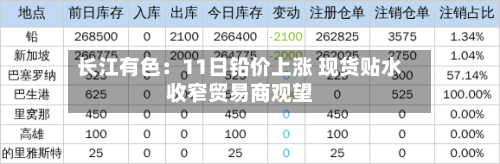 长江有色：11日铅价上涨 现货贴水收窄贸易商观望
