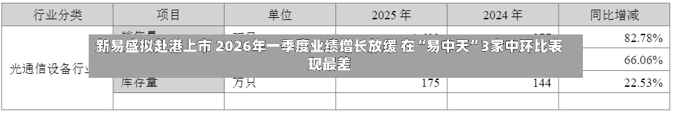 新易盛拟赴港上市 2026年一季度业绩增长放缓 在“易中天	”3家中环比表现最差-第2张图片