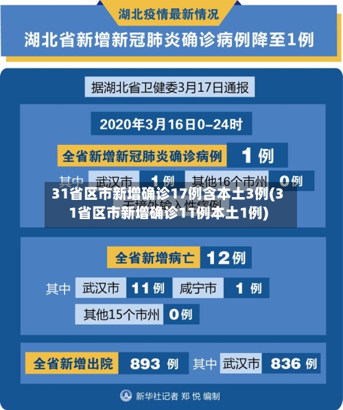 31省区市新增确诊17例含本土3例(31省区市新增确诊11例本土1例)-第2张图片