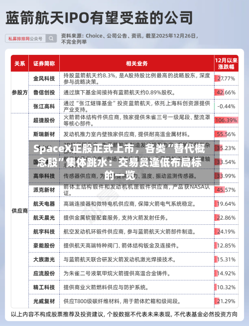 SpaceX正股正式上市，各类“替代概念股”集体跳水：交易员逢低布局标的一览-第2张图片
