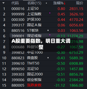 A股重要指数，明日重大调整-第3张图片