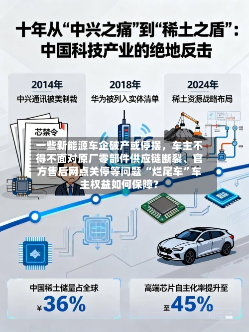 一些新能源车企破产或停摆，车主不得不面对原厂零部件供应链断裂	、官方售后网点关停等问题 “烂尾车”车主权益如何保障？-第2张图片