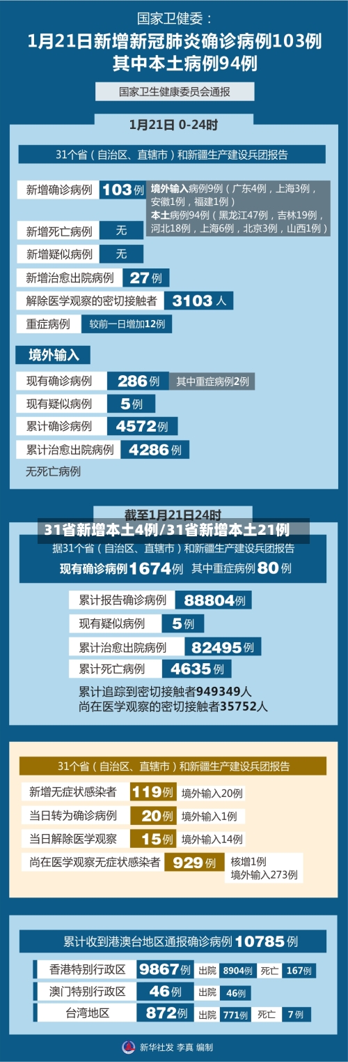 31省新增本土4例/31省新增本土21例-第2张图片