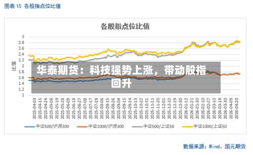 华泰期货：科技强势上涨，带动股指回升-第3张图片