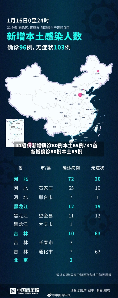 31省份新增确诊80例本土65例/31省新增确诊80例本土65例-第3张图片