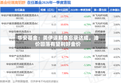华安基金：美伊谅解备忘录达成，油价回落有望利好金价-第2张图片