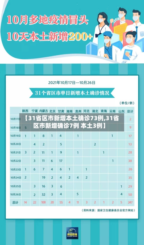 【31省区市新增本土确诊73例,31省区市新增确诊7例 本土3例】-第2张图片