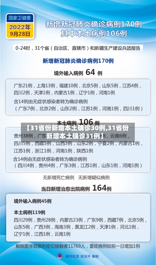 【31省份新增本土确诊30例,31省份新增本土确诊31例】
