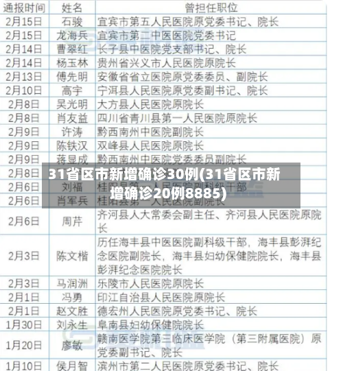 31省区市新增确诊30例(31省区市新增确诊20例8885)-第2张图片