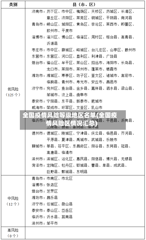 全国疫情风险等级地区名单(全国疫情风险区情况汇总)