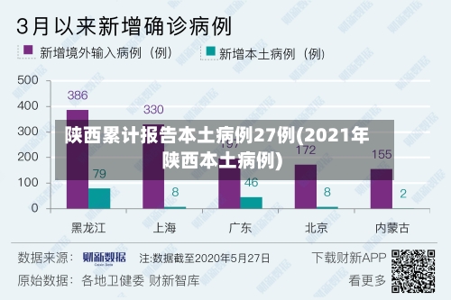 陕西累计报告本土病例27例(2021年陕西本土病例)