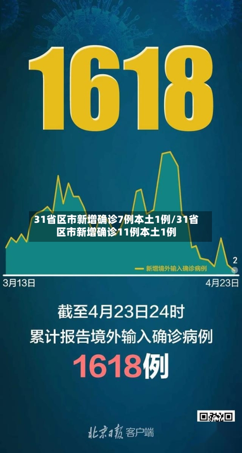 31省区市新增确诊7例本土1例/31省区市新增确诊11例本土1例-第2张图片