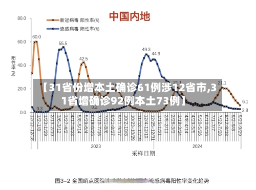 【31省份增本土确诊61例涉12省市,31省增确诊92例本土73例】-第2张图片